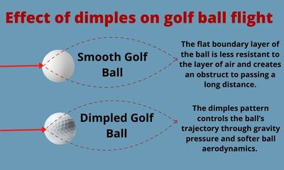 In this image, you see how the dimples in a golf ball affect the balls' flight and the performance variation of smooth and dimpled golf balls.