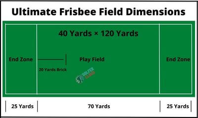 Here, you see the ultimate frisbee field dimensions and different zone of the playing field.