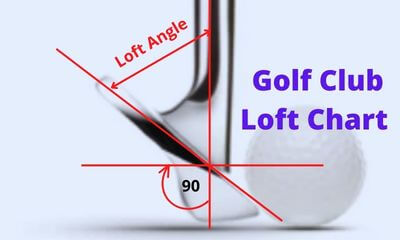 This image represents what the loft means in golf and provides the golf club loft chart information.